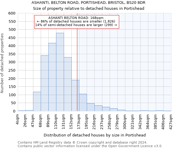 ASHANTI, BELTON ROAD, PORTISHEAD, BRISTOL, BS20 8DR: Size of property relative to detached houses in Portishead