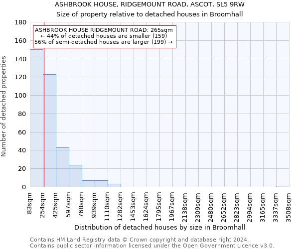 ASHBROOK HOUSE, RIDGEMOUNT ROAD, ASCOT, SL5 9RW: Size of property relative to detached houses in Broomhall