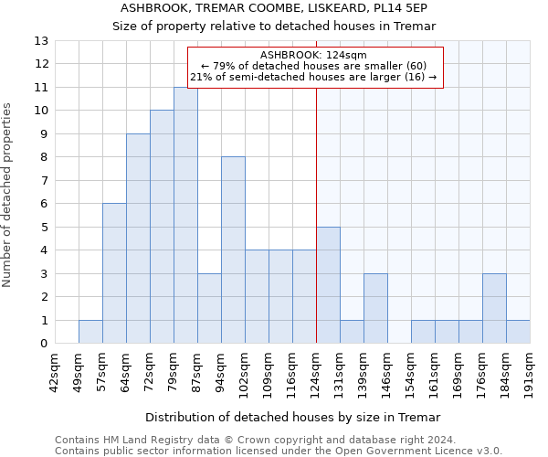 ASHBROOK, TREMAR COOMBE, LISKEARD, PL14 5EP: Size of property relative to detached houses in Tremar