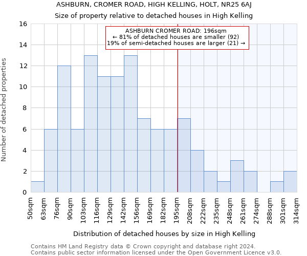 ASHBURN, CROMER ROAD, HIGH KELLING, HOLT, NR25 6AJ: Size of property relative to detached houses in High Kelling