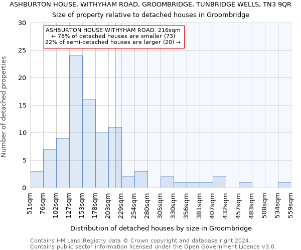 ASHBURTON HOUSE, WITHYHAM ROAD, GROOMBRIDGE, TUNBRIDGE WELLS, TN3 9QR: Size of property relative to detached houses in Groombridge