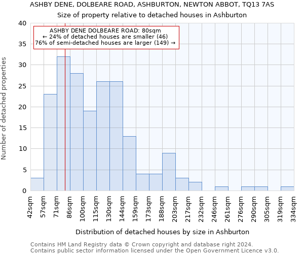 ASHBY DENE, DOLBEARE ROAD, ASHBURTON, NEWTON ABBOT, TQ13 7AS: Size of property relative to detached houses in Ashburton