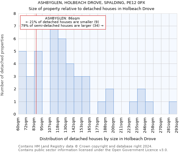 ASHBYGLEN, HOLBEACH DROVE, SPALDING, PE12 0PX: Size of property relative to detached houses in Holbeach Drove