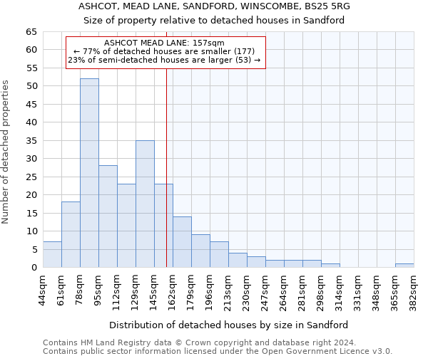 ASHCOT, MEAD LANE, SANDFORD, WINSCOMBE, BS25 5RG: Size of property relative to detached houses in Sandford