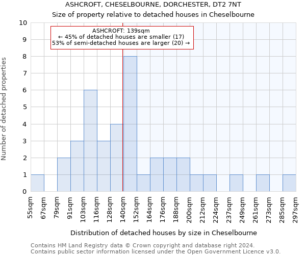 ASHCROFT, CHESELBOURNE, DORCHESTER, DT2 7NT: Size of property relative to detached houses in Cheselbourne