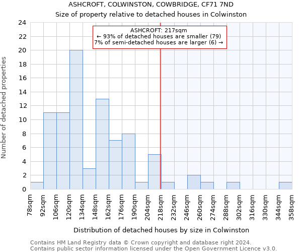 ASHCROFT, COLWINSTON, COWBRIDGE, CF71 7ND: Size of property relative to detached houses in Colwinston