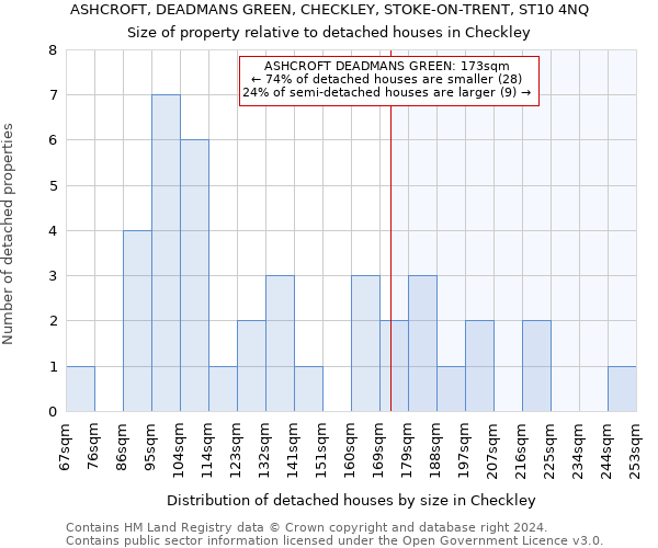 ASHCROFT, DEADMANS GREEN, CHECKLEY, STOKE-ON-TRENT, ST10 4NQ: Size of property relative to detached houses in Checkley