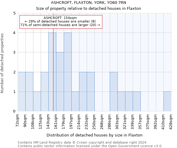 ASHCROFT, FLAXTON, YORK, YO60 7RN: Size of property relative to detached houses in Flaxton