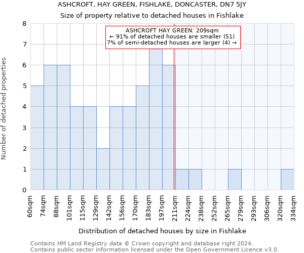 ASHCROFT, HAY GREEN, FISHLAKE, DONCASTER, DN7 5JY: Size of property relative to detached houses in Fishlake