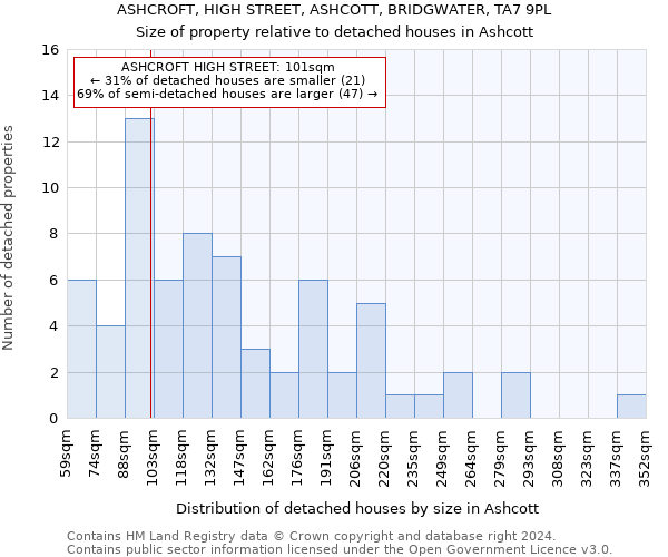 ASHCROFT, HIGH STREET, ASHCOTT, BRIDGWATER, TA7 9PL: Size of property relative to detached houses in Ashcott