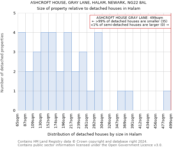 ASHCROFT HOUSE, GRAY LANE, HALAM, NEWARK, NG22 8AL: Size of property relative to detached houses in Halam