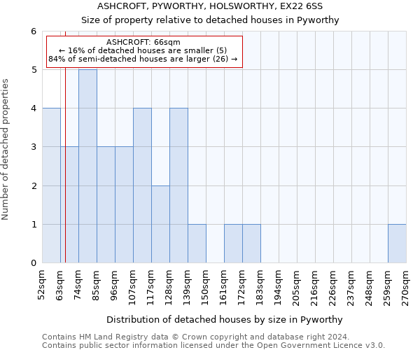 ASHCROFT, PYWORTHY, HOLSWORTHY, EX22 6SS: Size of property relative to detached houses in Pyworthy