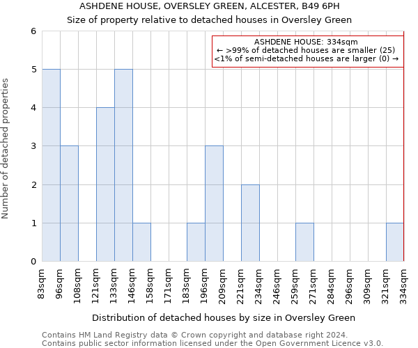 ASHDENE HOUSE, OVERSLEY GREEN, ALCESTER, B49 6PH: Size of property relative to detached houses in Oversley Green