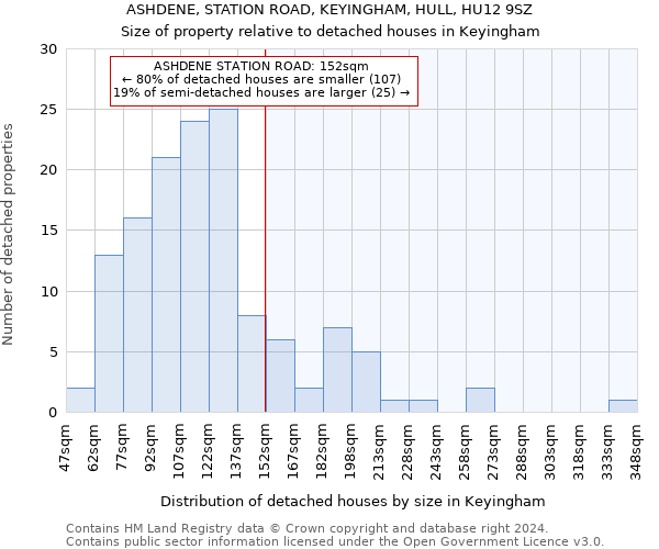 ASHDENE, STATION ROAD, KEYINGHAM, HULL, HU12 9SZ: Size of property relative to detached houses in Keyingham