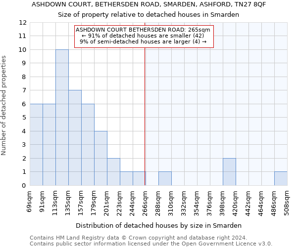 ASHDOWN COURT, BETHERSDEN ROAD, SMARDEN, ASHFORD, TN27 8QF: Size of property relative to detached houses in Smarden
