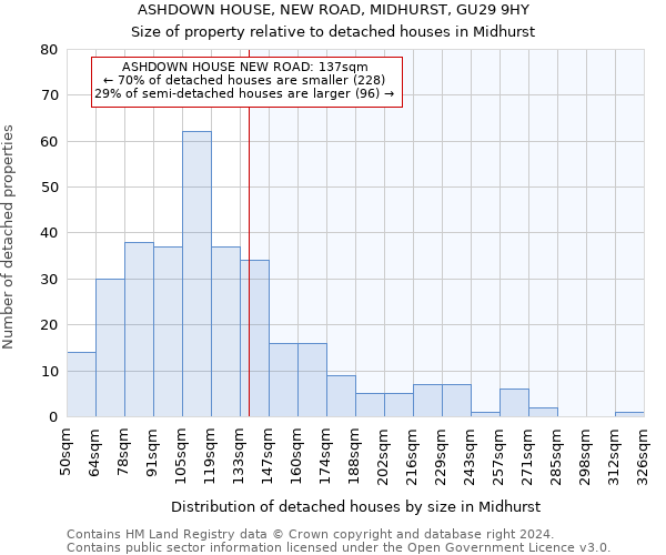 ASHDOWN HOUSE, NEW ROAD, MIDHURST, GU29 9HY: Size of property relative to detached houses in Midhurst