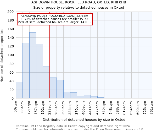 ASHDOWN HOUSE, ROCKFIELD ROAD, OXTED, RH8 0HB: Size of property relative to detached houses in Oxted