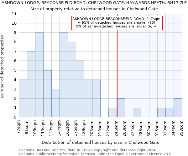 ASHDOWN LODGE, BEACONSFIELD ROAD, CHELWOOD GATE, HAYWARDS HEATH, RH17 7LE: Size of property relative to detached houses in Chelwood Gate