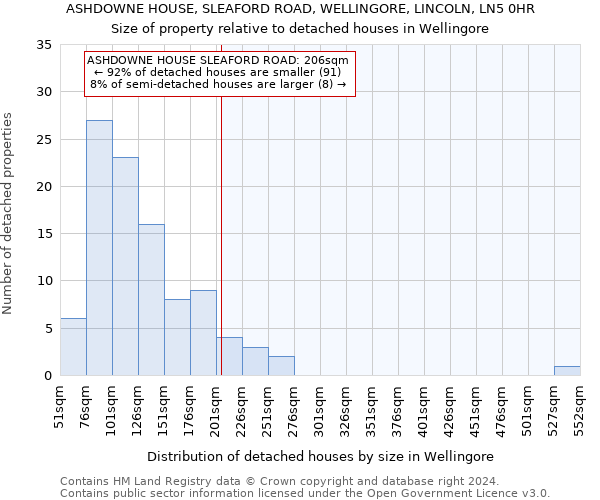 ASHDOWNE HOUSE, SLEAFORD ROAD, WELLINGORE, LINCOLN, LN5 0HR: Size of property relative to detached houses in Wellingore
