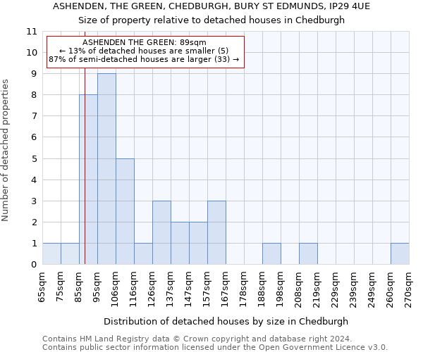 ASHENDEN, THE GREEN, CHEDBURGH, BURY ST EDMUNDS, IP29 4UE: Size of property relative to detached houses in Chedburgh