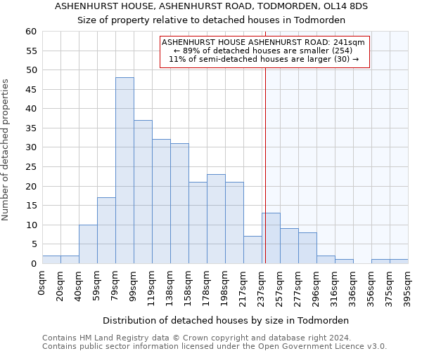 ASHENHURST HOUSE, ASHENHURST ROAD, TODMORDEN, OL14 8DS: Size of property relative to detached houses in Todmorden