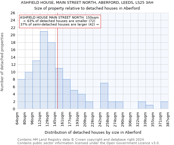 ASHFIELD HOUSE, MAIN STREET NORTH, ABERFORD, LEEDS, LS25 3AH: Size of property relative to detached houses in Aberford