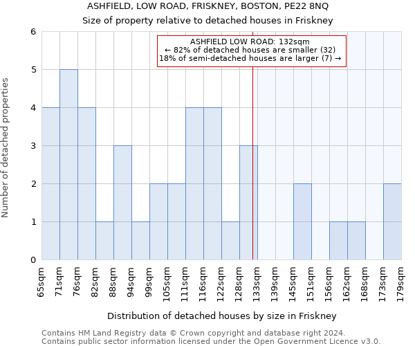 ASHFIELD, LOW ROAD, FRISKNEY, BOSTON, PE22 8NQ: Size of property relative to detached houses in Friskney