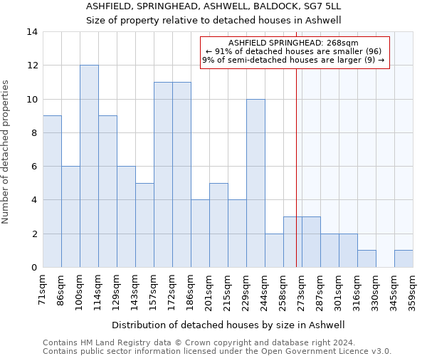 ASHFIELD, SPRINGHEAD, ASHWELL, BALDOCK, SG7 5LL: Size of property relative to detached houses in Ashwell