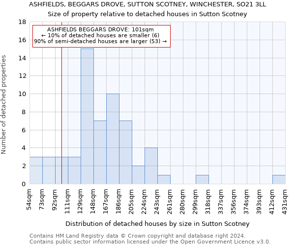ASHFIELDS, BEGGARS DROVE, SUTTON SCOTNEY, WINCHESTER, SO21 3LL: Size of property relative to detached houses in Sutton Scotney