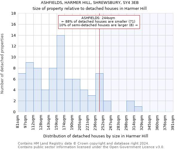 ASHFIELDS, HARMER HILL, SHREWSBURY, SY4 3EB: Size of property relative to detached houses in Harmer Hill