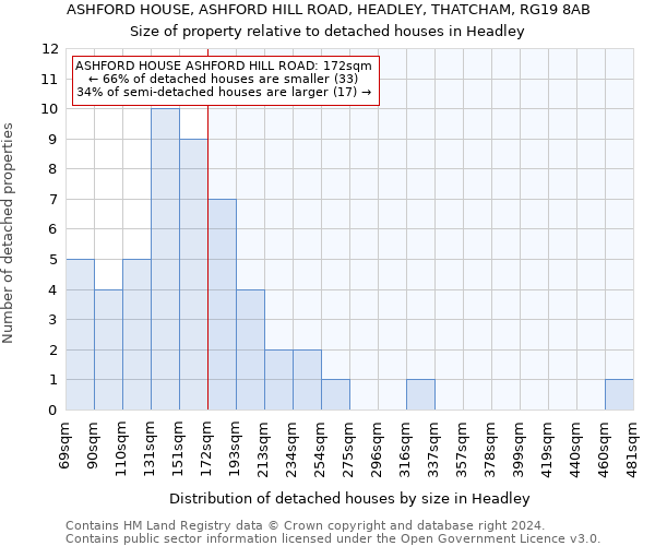 ASHFORD HOUSE, ASHFORD HILL ROAD, HEADLEY, THATCHAM, RG19 8AB: Size of property relative to detached houses in Headley