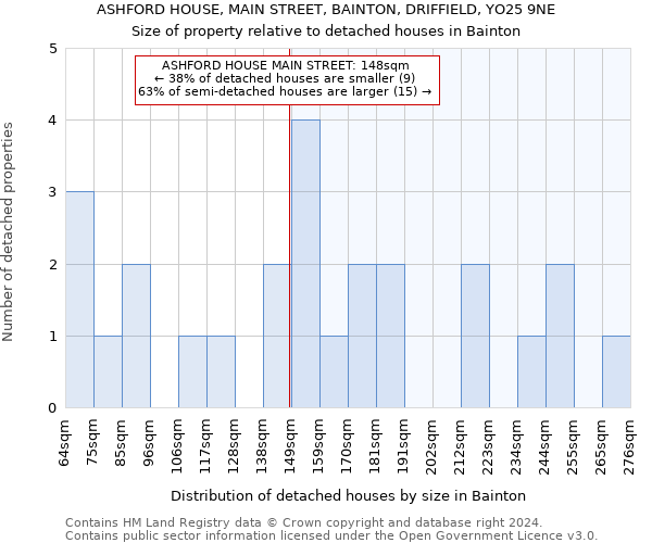 ASHFORD HOUSE, MAIN STREET, BAINTON, DRIFFIELD, YO25 9NE: Size of property relative to detached houses in Bainton