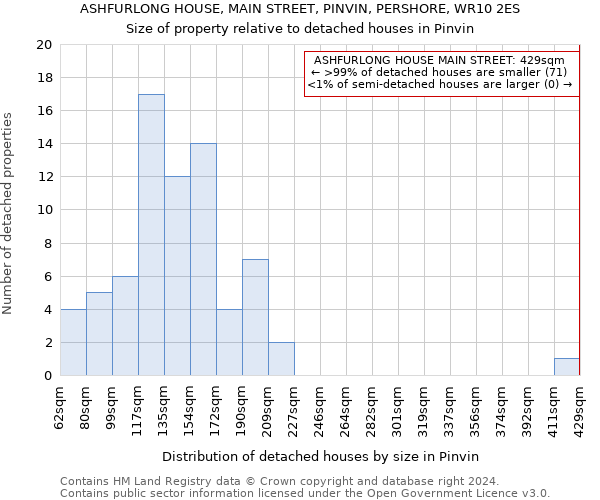 ASHFURLONG HOUSE, MAIN STREET, PINVIN, PERSHORE, WR10 2ES: Size of property relative to detached houses in Pinvin