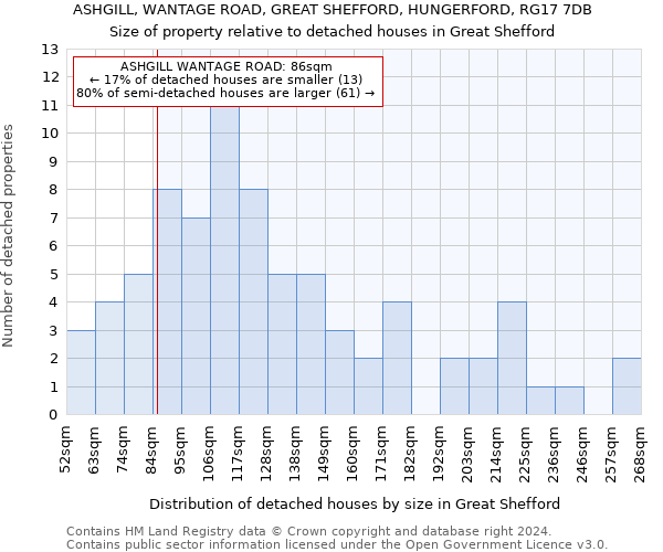 ASHGILL, WANTAGE ROAD, GREAT SHEFFORD, HUNGERFORD, RG17 7DB: Size of property relative to detached houses in Great Shefford