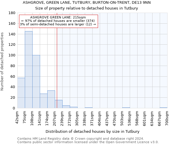 ASHGROVE, GREEN LANE, TUTBURY, BURTON-ON-TRENT, DE13 9NN: Size of property relative to detached houses in Tutbury