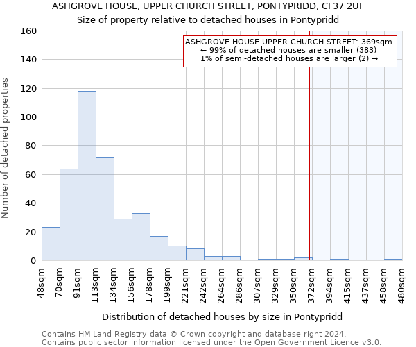 ASHGROVE HOUSE, UPPER CHURCH STREET, PONTYPRIDD, CF37 2UF: Size of property relative to detached houses in Pontypridd