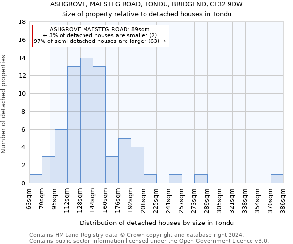 ASHGROVE, MAESTEG ROAD, TONDU, BRIDGEND, CF32 9DW: Size of property relative to detached houses in Tondu