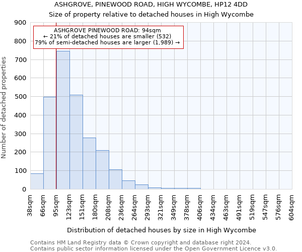 ASHGROVE, PINEWOOD ROAD, HIGH WYCOMBE, HP12 4DD: Size of property relative to detached houses in High Wycombe