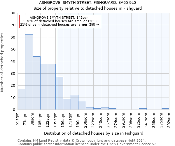 ASHGROVE, SMYTH STREET, FISHGUARD, SA65 9LG: Size of property relative to detached houses in Fishguard