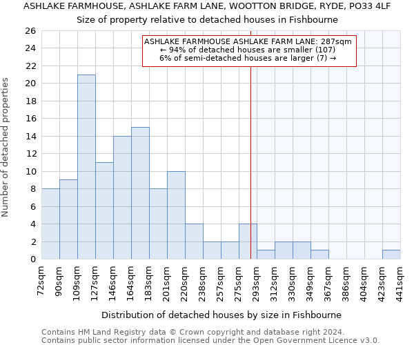 ASHLAKE FARMHOUSE, ASHLAKE FARM LANE, WOOTTON BRIDGE, RYDE, PO33 4LF: Size of property relative to detached houses in Fishbourne
