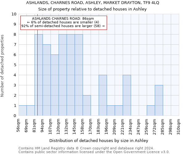 ASHLANDS, CHARNES ROAD, ASHLEY, MARKET DRAYTON, TF9 4LQ: Size of property relative to detached houses in Ashley