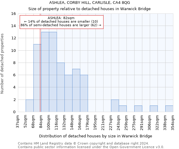 ASHLEA, CORBY HILL, CARLISLE, CA4 8QG: Size of property relative to detached houses in Warwick Bridge
