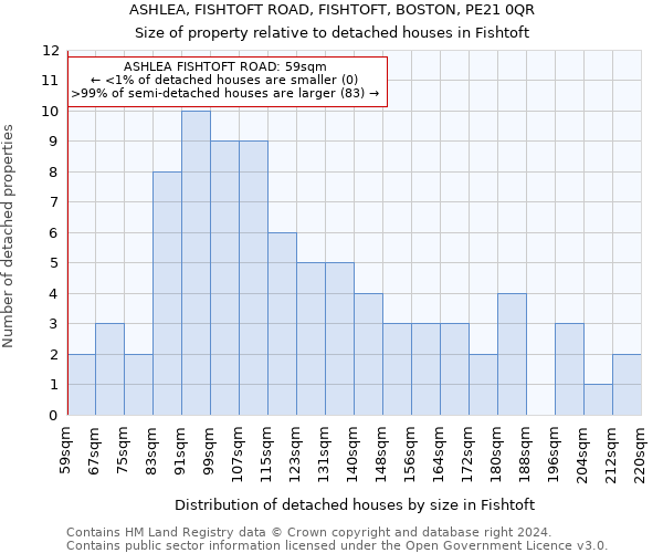 ASHLEA, FISHTOFT ROAD, FISHTOFT, BOSTON, PE21 0QR: Size of property relative to detached houses in Fishtoft