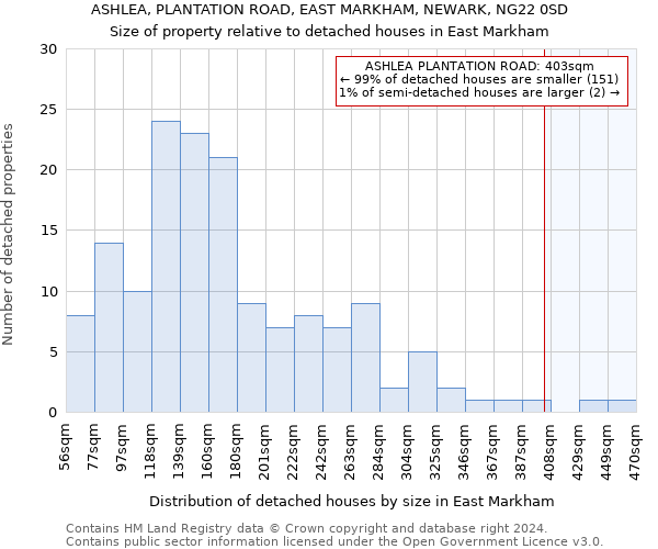 ASHLEA, PLANTATION ROAD, EAST MARKHAM, NEWARK, NG22 0SD: Size of property relative to detached houses in East Markham