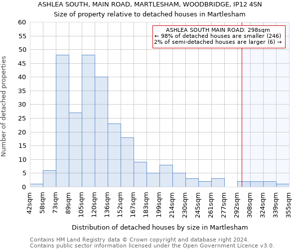 ASHLEA SOUTH, MAIN ROAD, MARTLESHAM, WOODBRIDGE, IP12 4SN: Size of property relative to detached houses in Martlesham