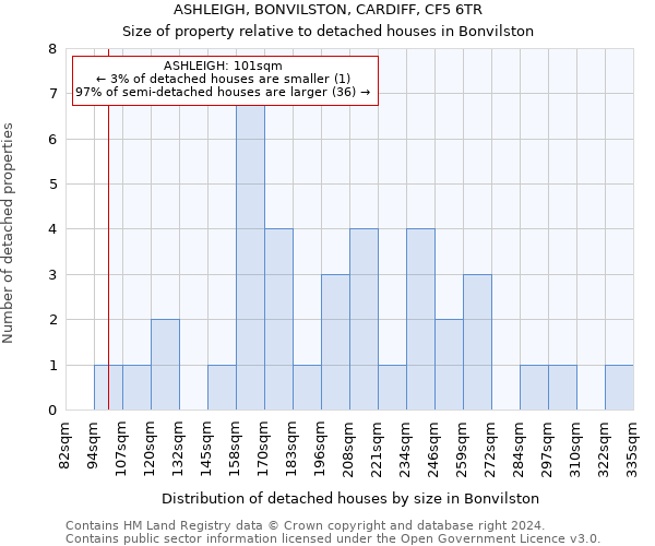 ASHLEIGH, BONVILSTON, CARDIFF, CF5 6TR: Size of property relative to detached houses in Bonvilston