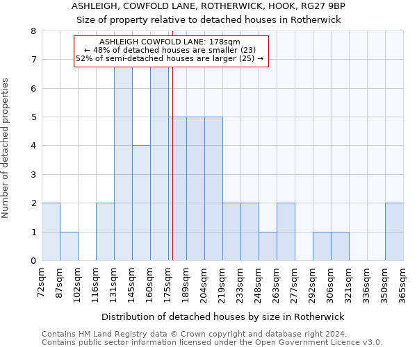 ASHLEIGH, COWFOLD LANE, ROTHERWICK, HOOK, RG27 9BP: Size of property relative to detached houses in Rotherwick