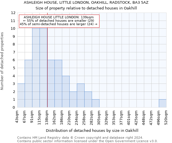 ASHLEIGH HOUSE, LITTLE LONDON, OAKHILL, RADSTOCK, BA3 5AZ: Size of property relative to detached houses in Oakhill