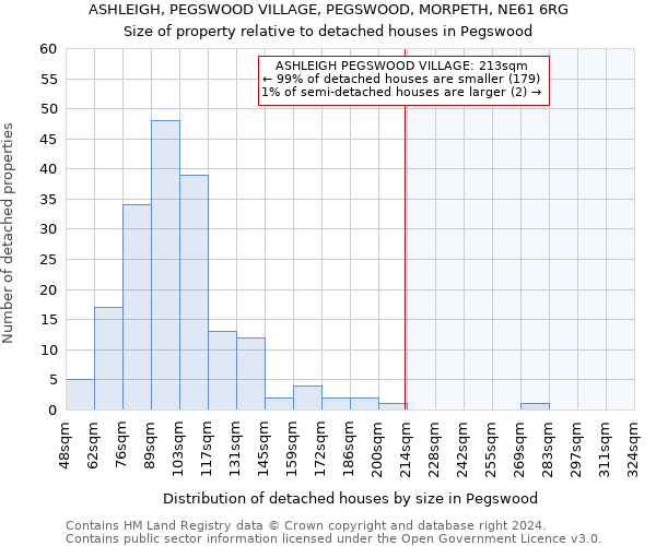 ASHLEIGH, PEGSWOOD VILLAGE, PEGSWOOD, MORPETH, NE61 6RG: Size of property relative to detached houses in Pegswood