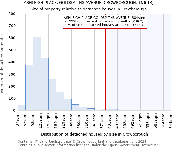 ASHLEIGH PLACE, GOLDSMITHS AVENUE, CROWBOROUGH, TN6 1RJ: Size of property relative to detached houses in Crowborough